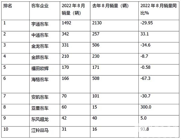大中型客车 新能源客车 传统动力客车