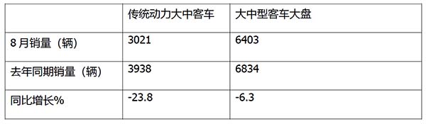 大中型客车 新能源客车 传统动力客车