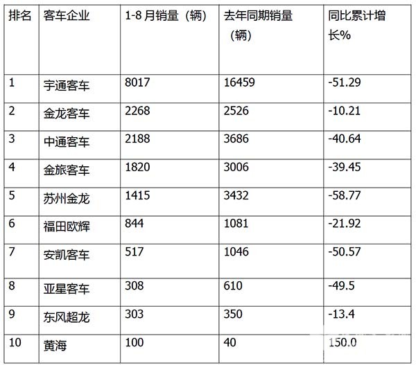 大中型客车 新能源客车 传统动力客车