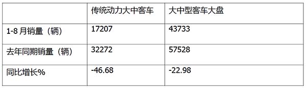 大中型客车 新能源客车 传统动力客车