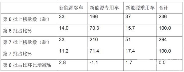 工信部 新能源客车 车型目录
