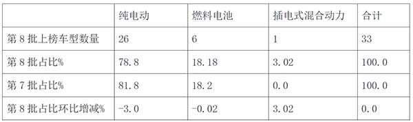 工信部 新能源客车 车型目录