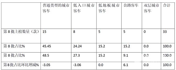 工信部 新能源客车 车型目录