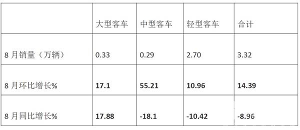 大中轻客车 2022年8月 销量特点