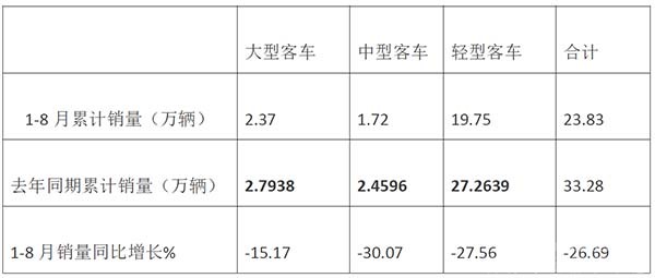 大中轻客车 2022年8月 销量特点