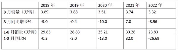 大中轻客车 2022年8月 销量特点