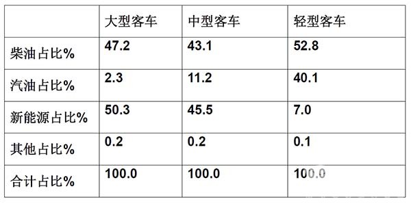 大中轻客车 2022年8月 销量特点