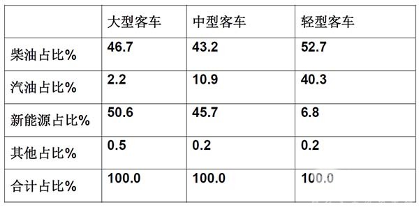 大中轻客车 2022年8月 销量特点