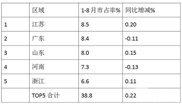 大中轻客车 2022年8月 销量特点