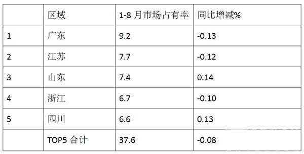 大中轻客车 2022年8月 销量特点