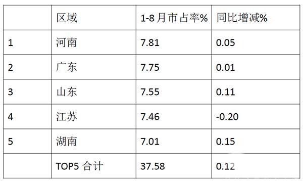 大中轻客车 2022年8月 销量特点