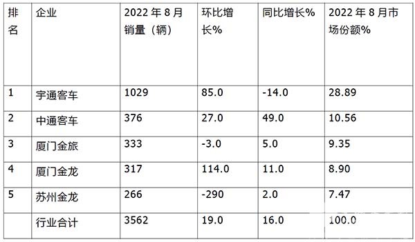 中汽协数据 客车销售 环比增长