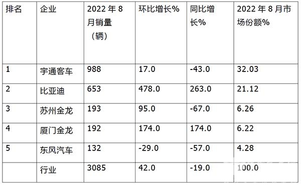 中汽协数据 客车销售 环比增长
