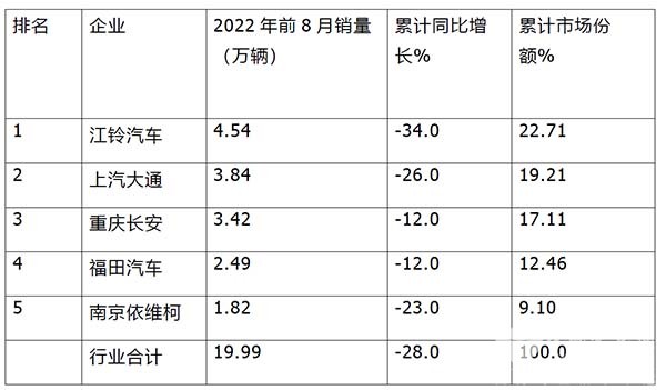 中汽协数据 客车销售 环比增长