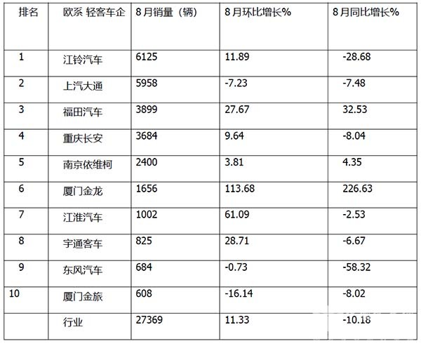 客车市场 轻客销售 12连降