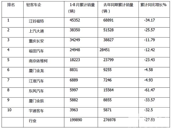 客车市场 轻客销售 12连降