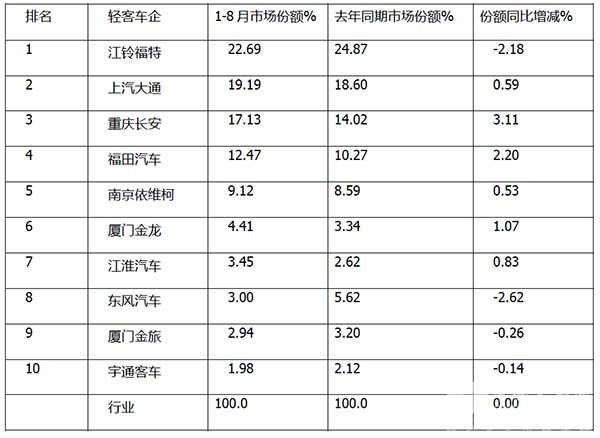 客车市场 轻客销售 12连降