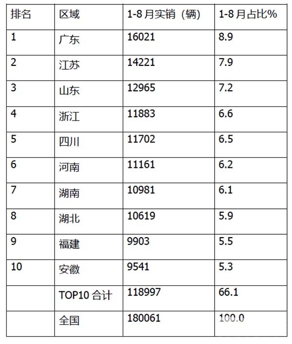 客车市场 轻客销售 12连降