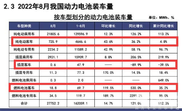 新能源客车 电池 装机量