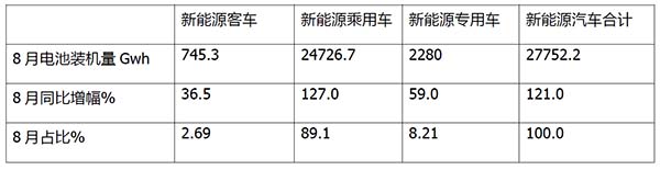 新能源客车 电池 装机量