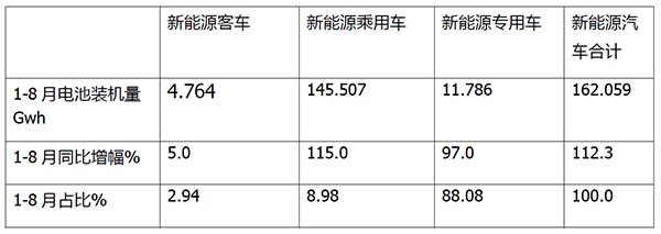 新能源客车 电池 装机量