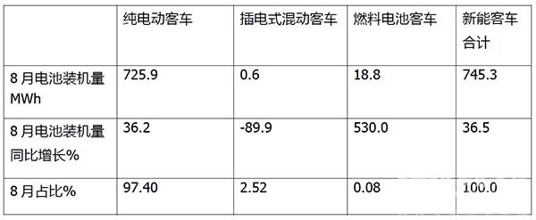 新能源客车 电池 装机量
