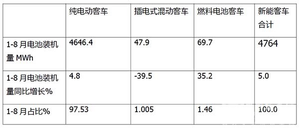 新能源客车 电池 装机量