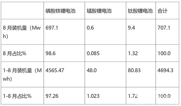 新能源客车 电池 装机量