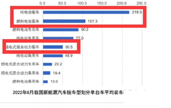 新能源客车 电池 装机量