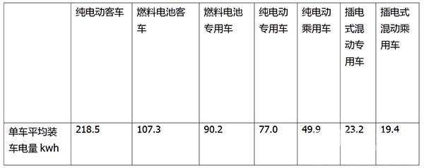 新能源客车 电池 装机量