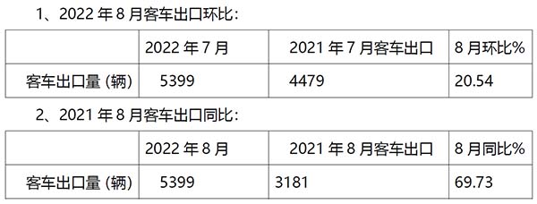 客车出口 2022年1-8月 市场特点