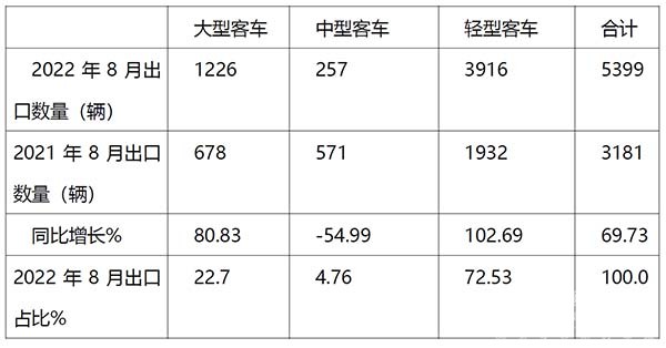 客车出口 2022年1-8月 市场特点