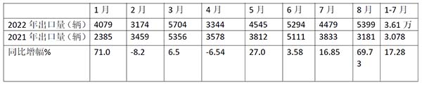 客车出口 2022年1-8月 市场特点