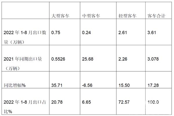 客车出口 2022年1-8月 市场特点