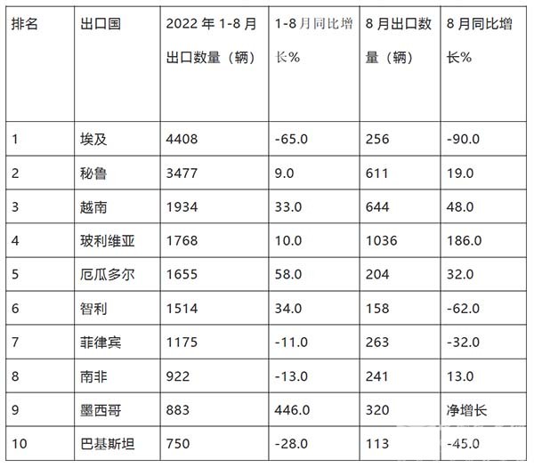 客车出口 2022年1-8月 市场特点