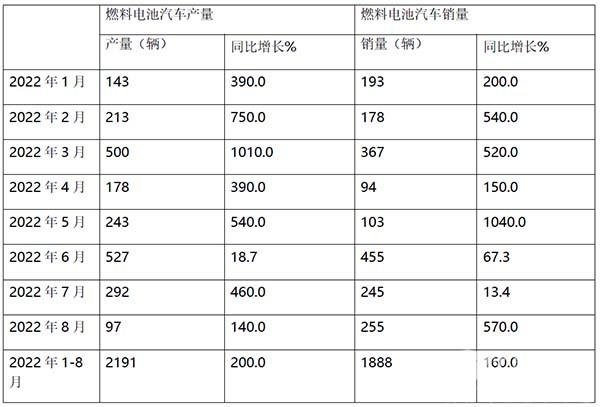 燃料电池 汽车产销 扼要分析