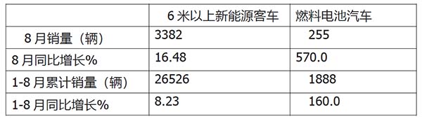 燃料电池 汽车产销 扼要分析