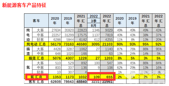 燃料电池 汽车产销 扼要分析