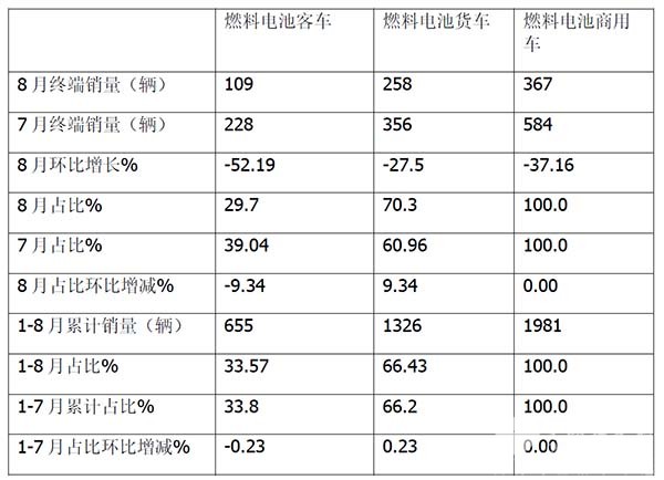 燃料电池 汽车产销 扼要分析