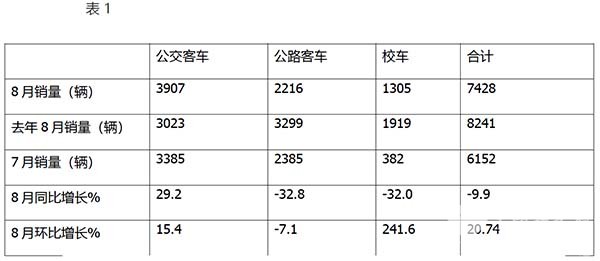 公路客车 公交客车 校车 市场特点解析