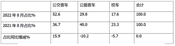 公路客车 公交客车 校车 市场特点解析