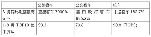 公路客车 公交客车 校车 市场特点解析