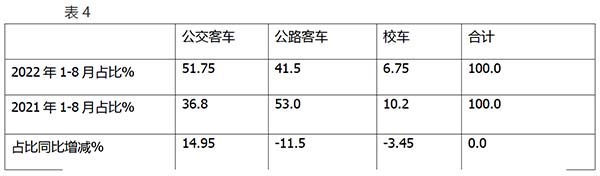 公路客车 公交客车 校车 市场特点解析
