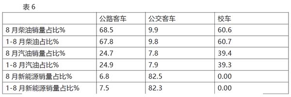 公路客车 公交客车 校车 市场特点解析