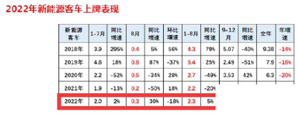 新能源客车 终端销售 终端市场特征