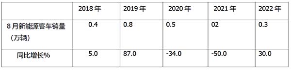 新能源客车 终端销售 终端市场特征