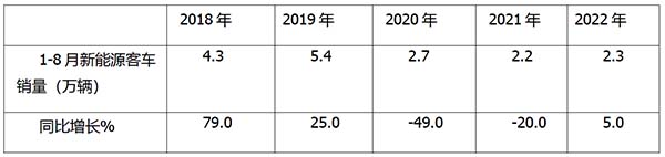 新能源客车 终端销售 终端市场特征