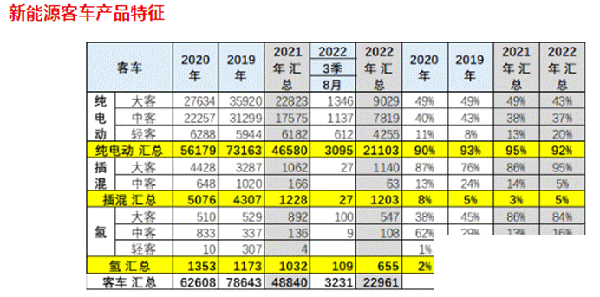 新能源客车 终端销售 终端市场特征