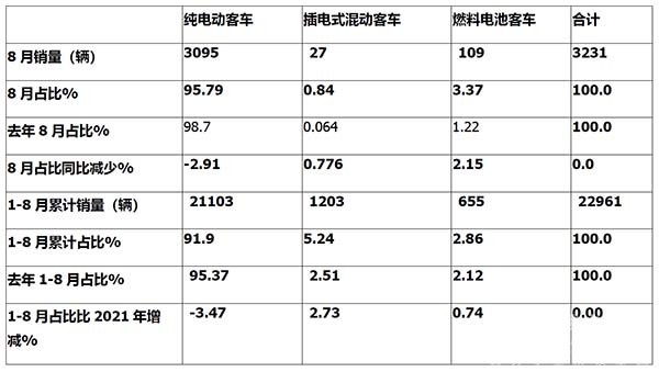新能源客车 终端销售 终端市场特征