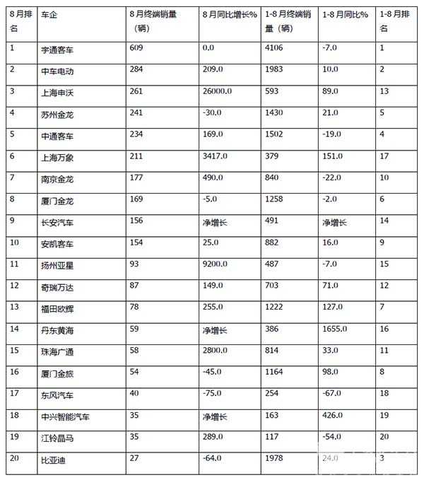 新能源客车 终端销售 终端市场特征